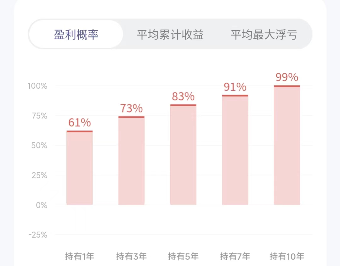 有知有行-长期持有盈利概率