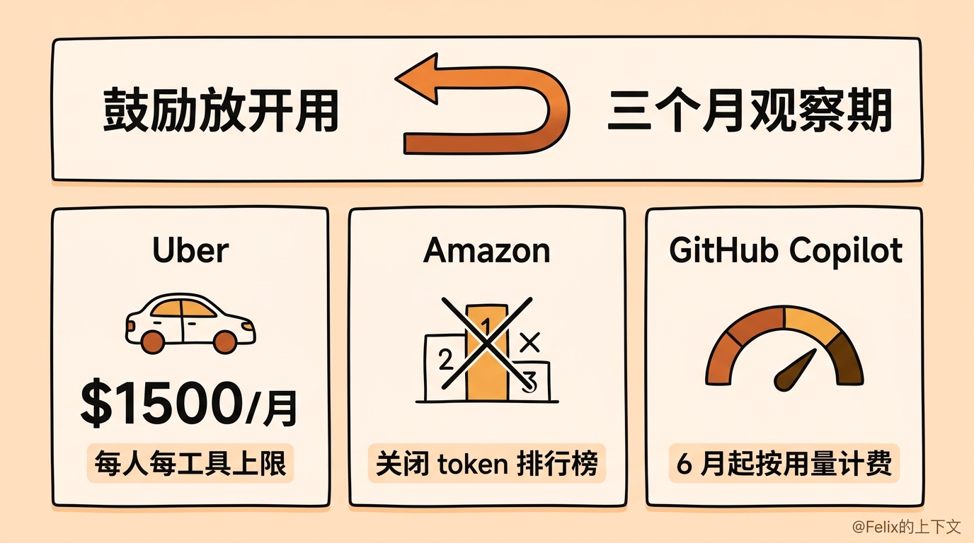 信息图:企业从"鼓励放开用"翻转到"三个月观察期",Uber、Amazon、GitHub 相继收紧 AI 预算
