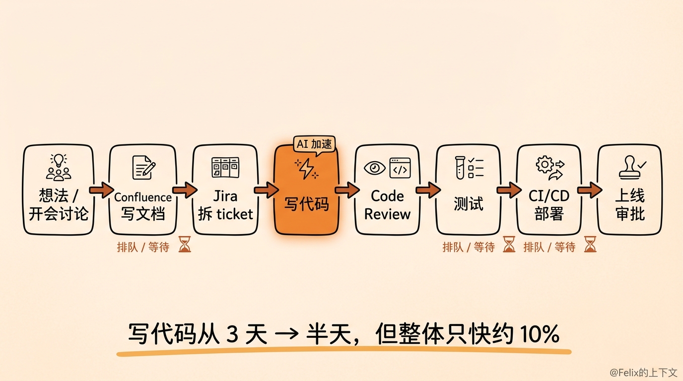 流程图:从想法、文档、拆 ticket 到 review、测试、部署、审批的研发管线,只有"写代码"一格被 AI 加速,整体只快约 10%