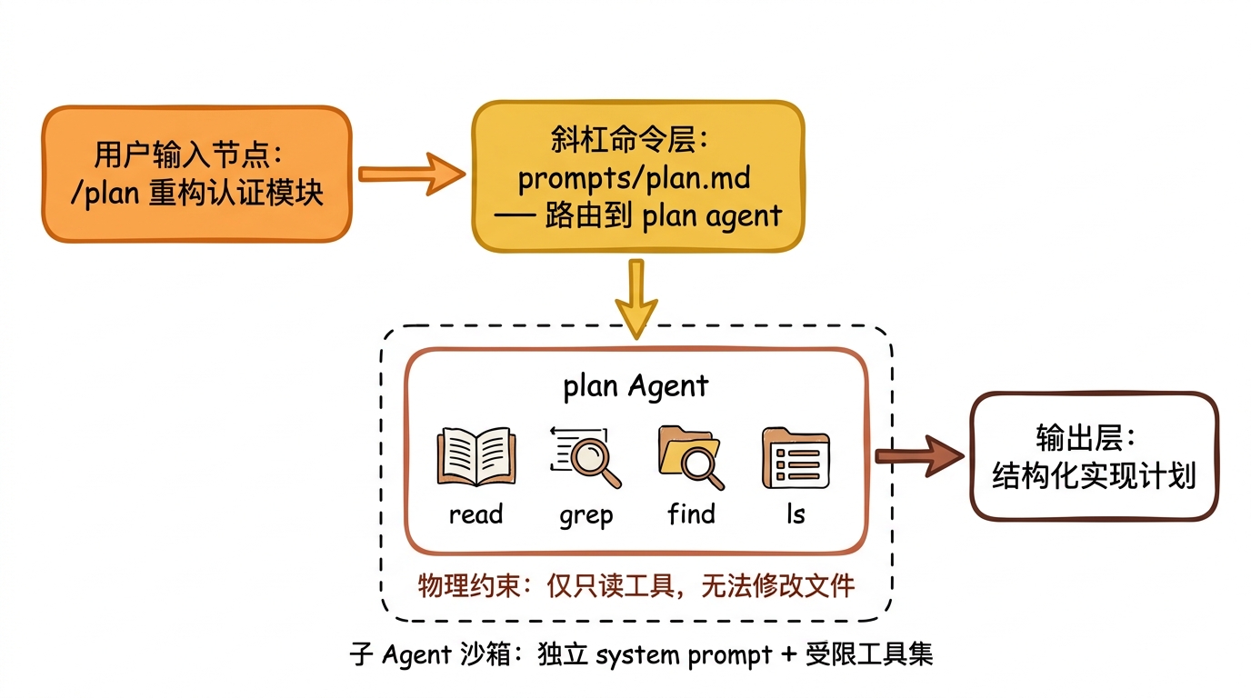 Plan 模式架构