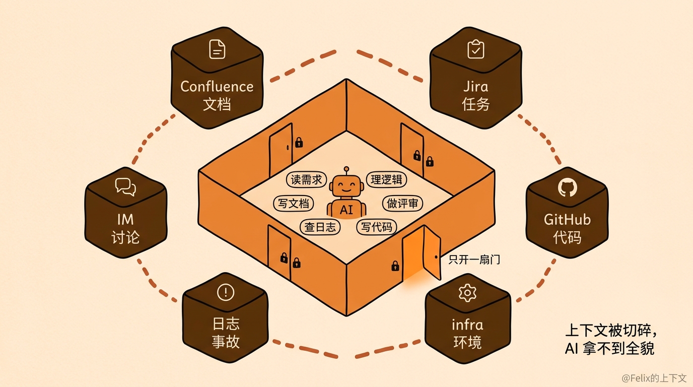 框架图:中心的 AI 几乎样样都会,旧流程却只为它开了"写代码"一扇门,上下文还被切碎在 Confluence、Jira、GitHub、infra、日志、IM 各个孤岛里