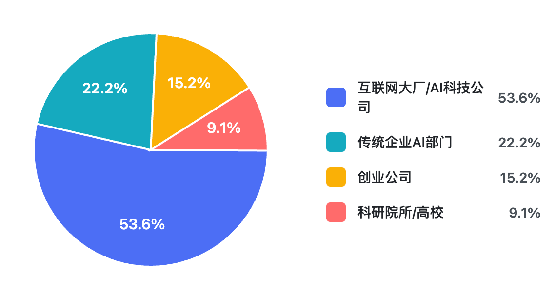 招聘企业分布
