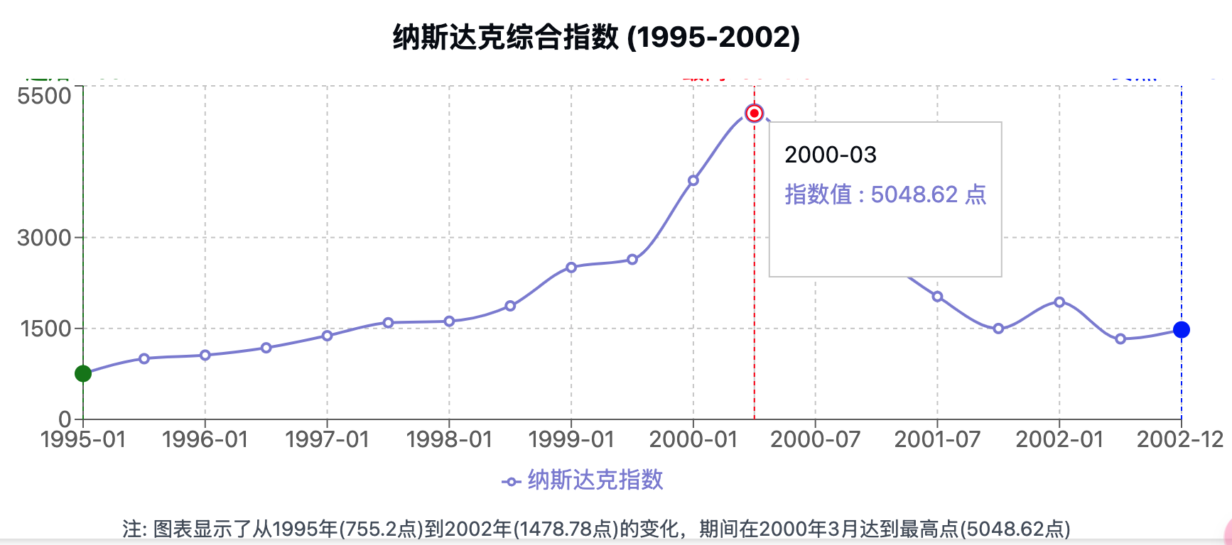 纳斯达克指数走势