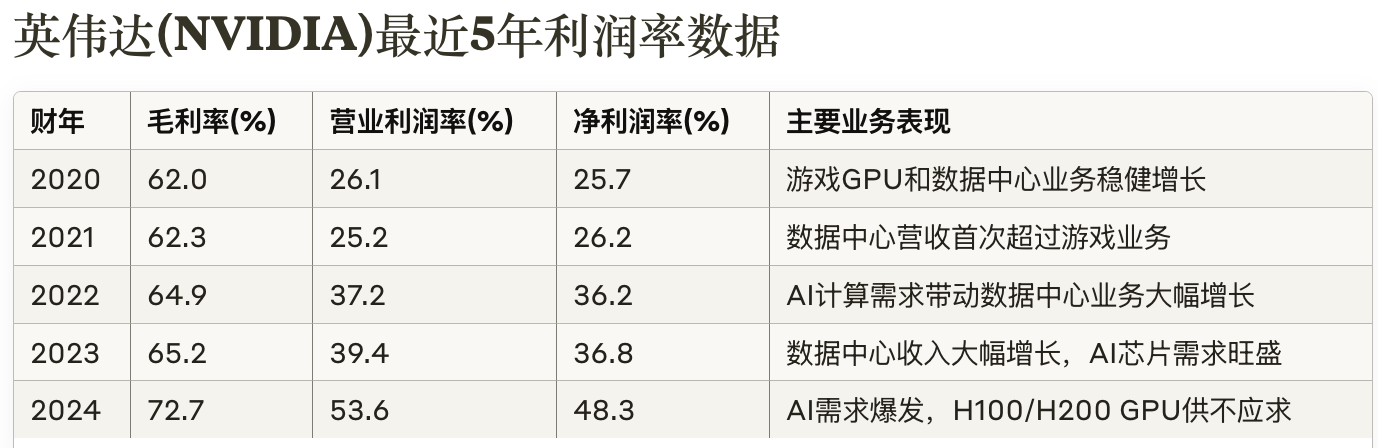 英伟达利润率(数据来源于网络)