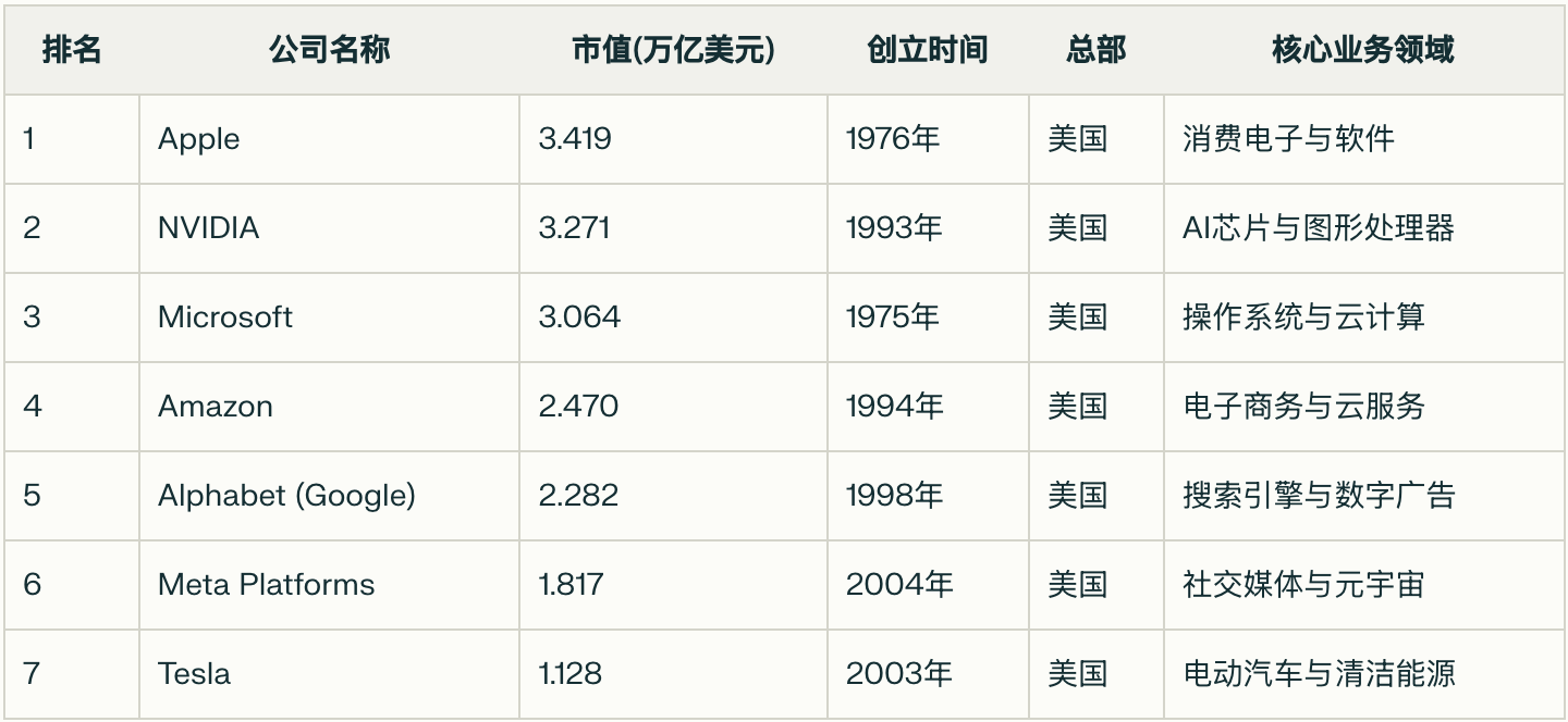 全球市值前 7 的科技公司